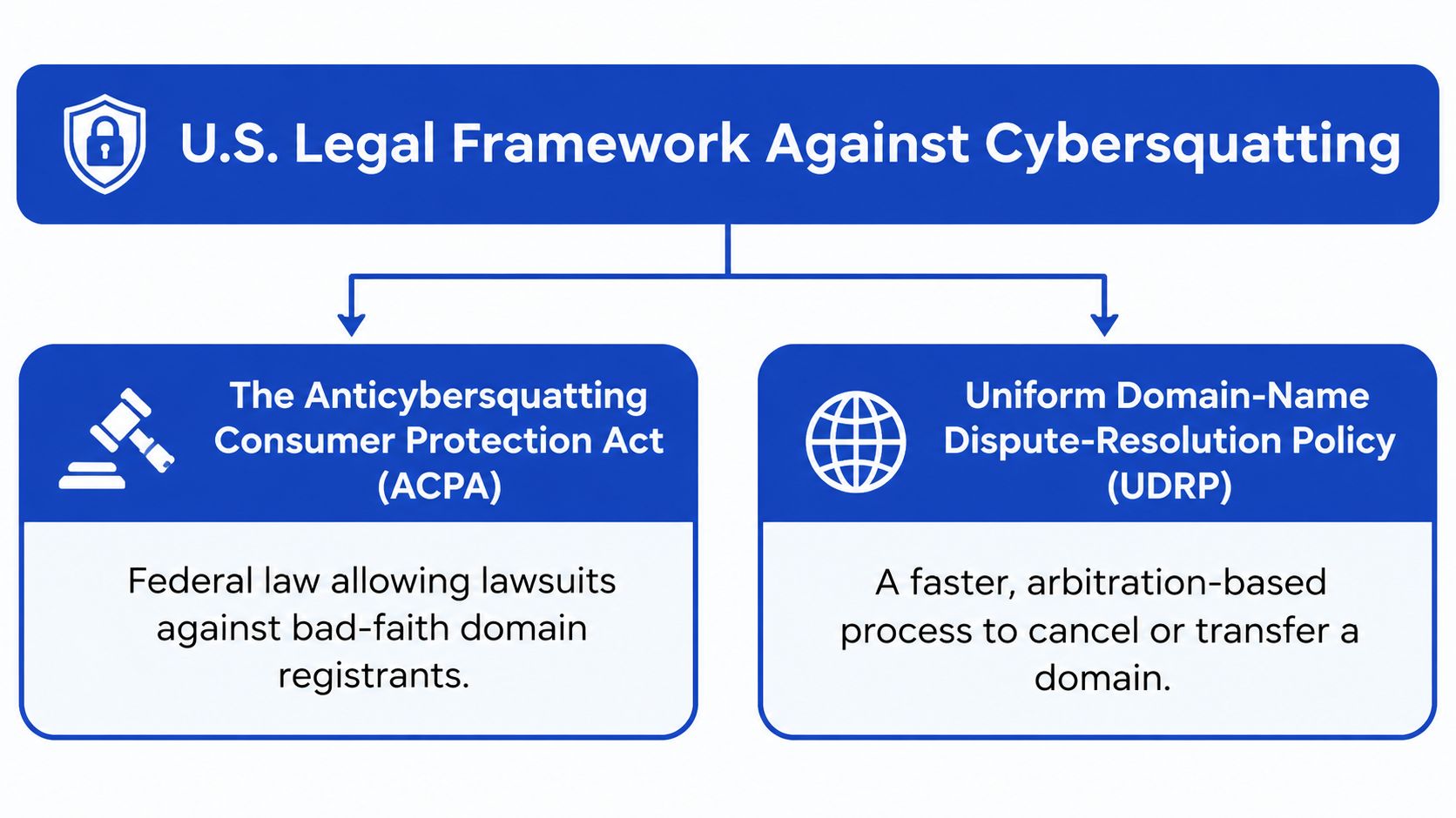 A diagram outlining the U.S. legal framework against cybersquatting, comparing the ACPA lawsuit process and UDRP arbitration.