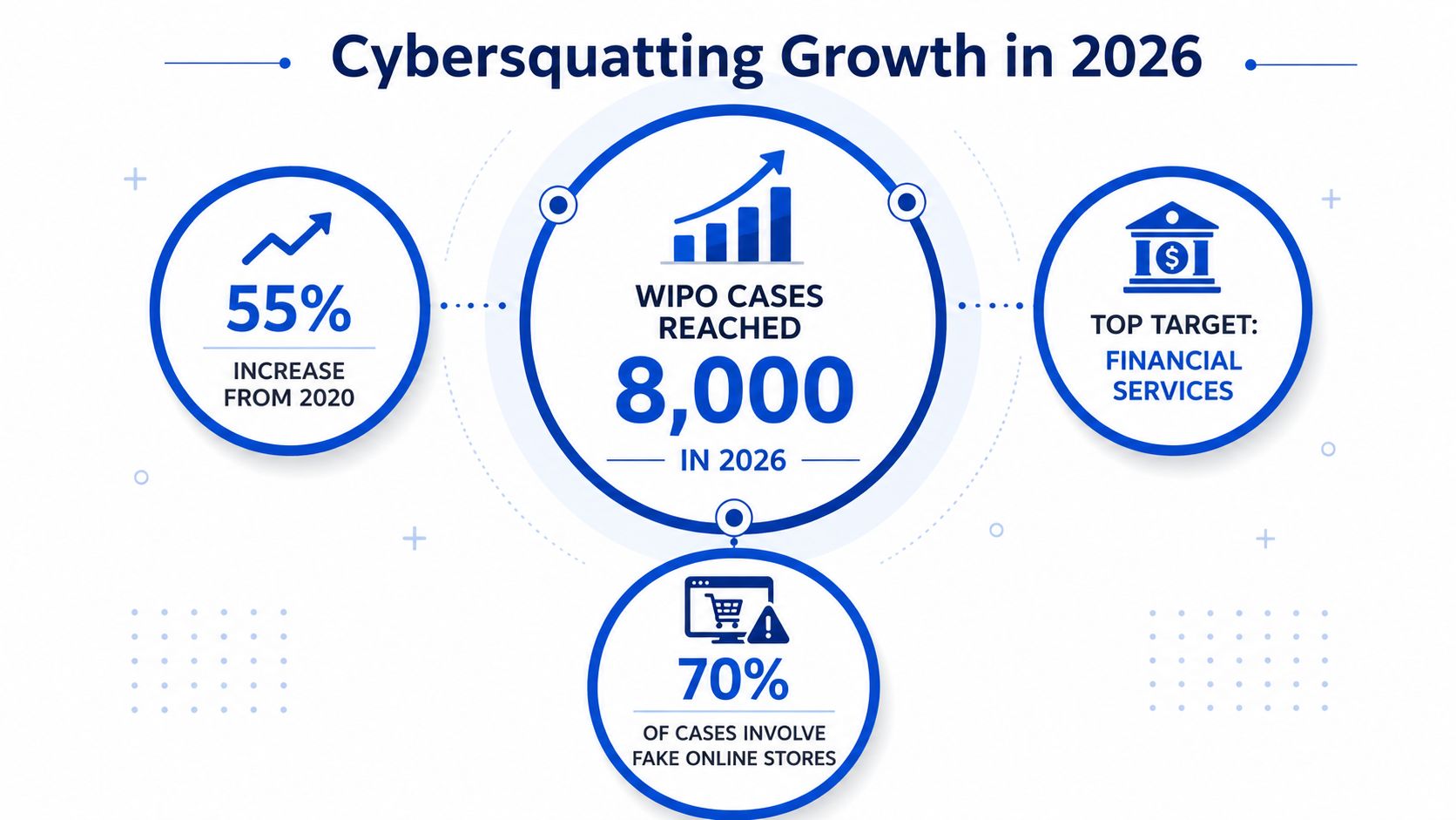 An infographic titled Cybersquatting Growth in 2026 showing an 8,000 WIPO case increase with statistics on financial services.