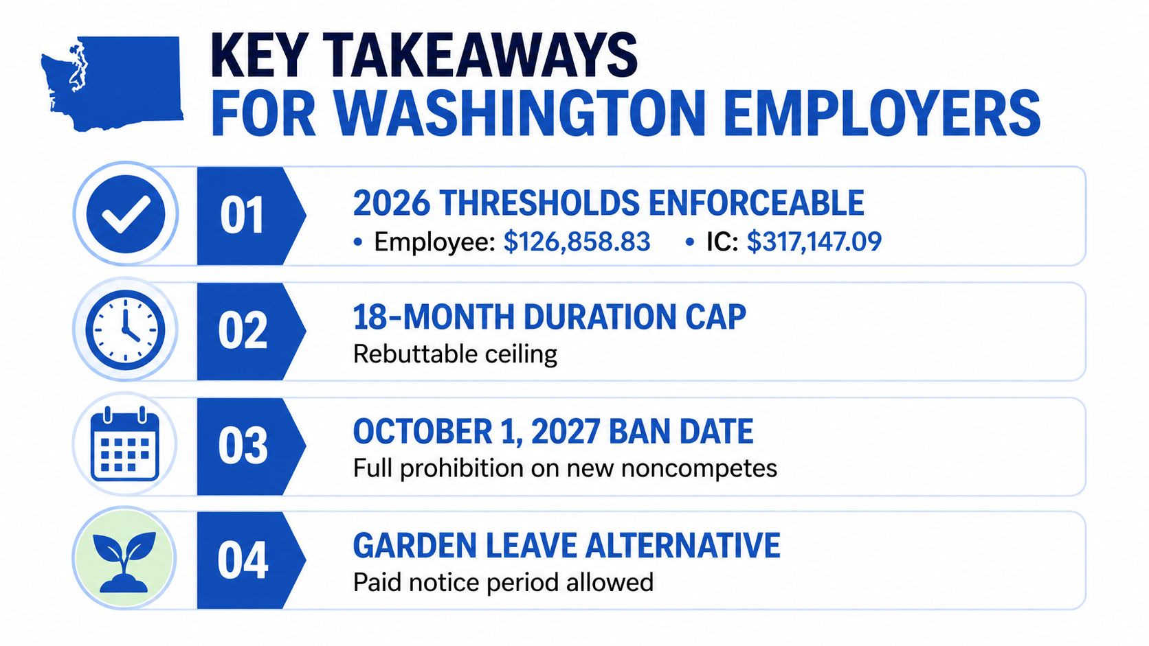 A summary infographic for Washington state employers detailing key changes to non-compete clause regulations and enforcement.