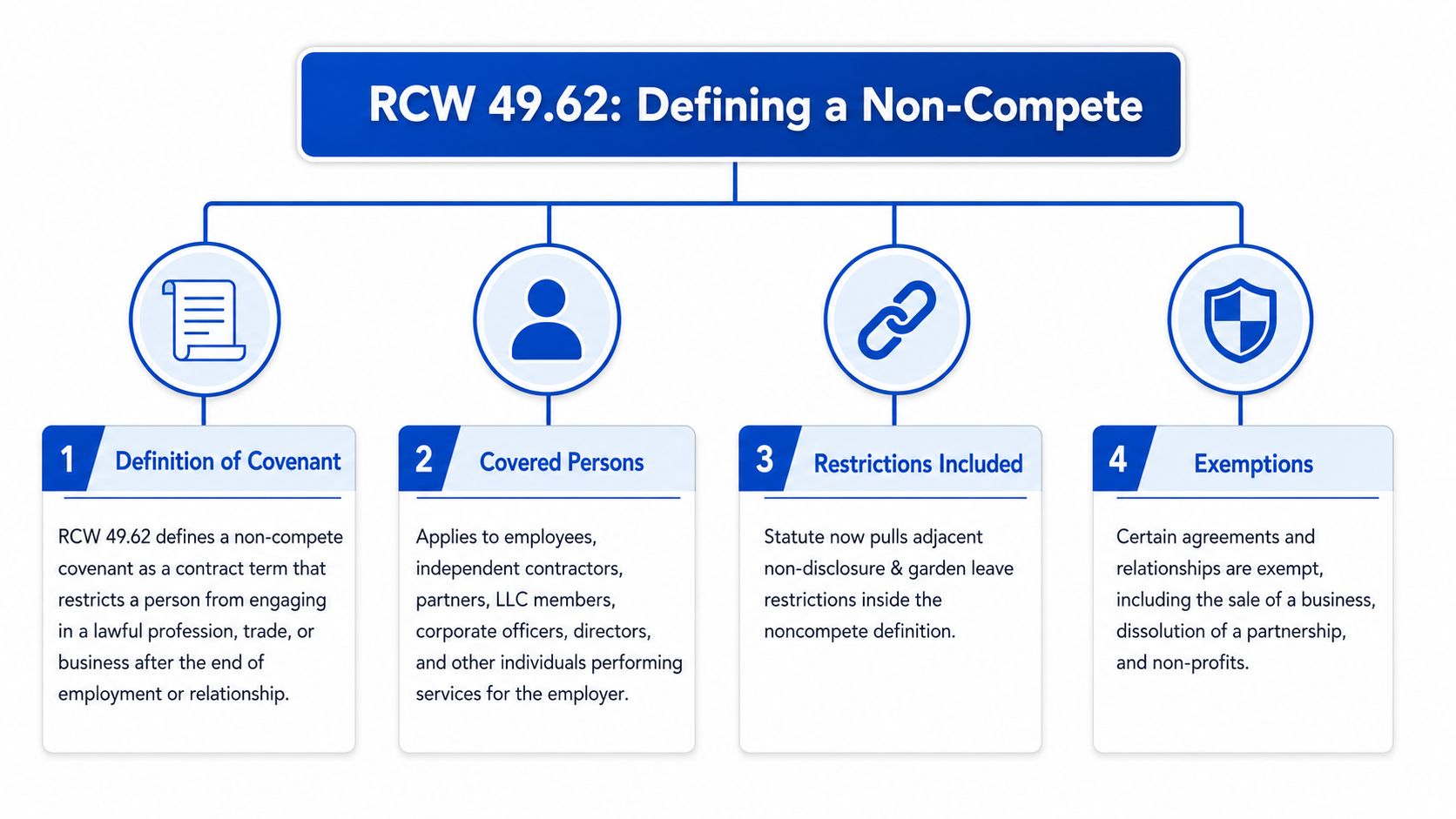 An infographic titled RCW 49.62: Defining a Non-Compete explaining definitions, covered persons, included restrictions, and exemptions.