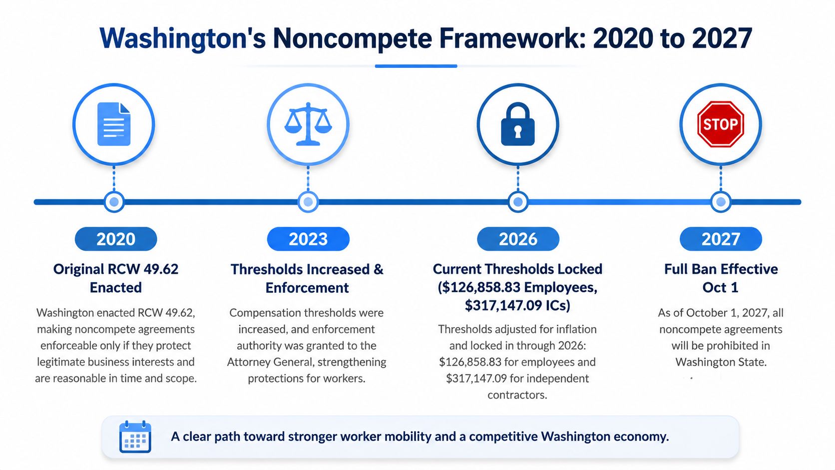 A timeline graphic showing the evolution of Washington State's noncompete agreement legislation from 2020 through 2027.
