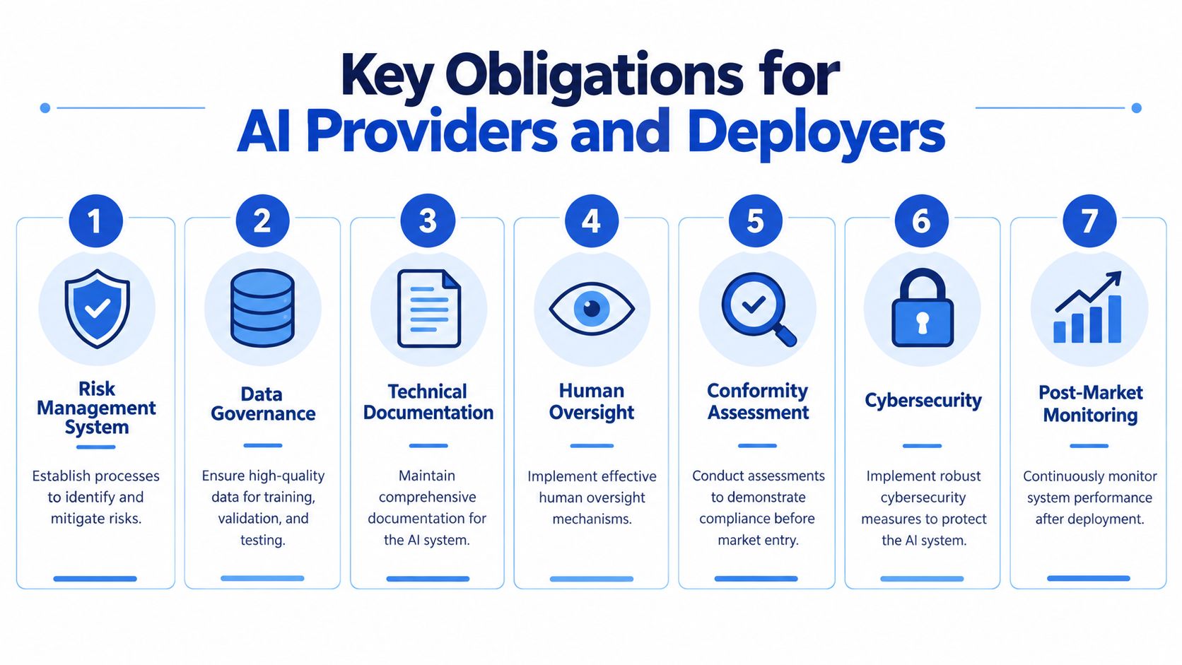 An infographic detailing seven key obligations for AI providers and deployers regarding safety and compliance standards.