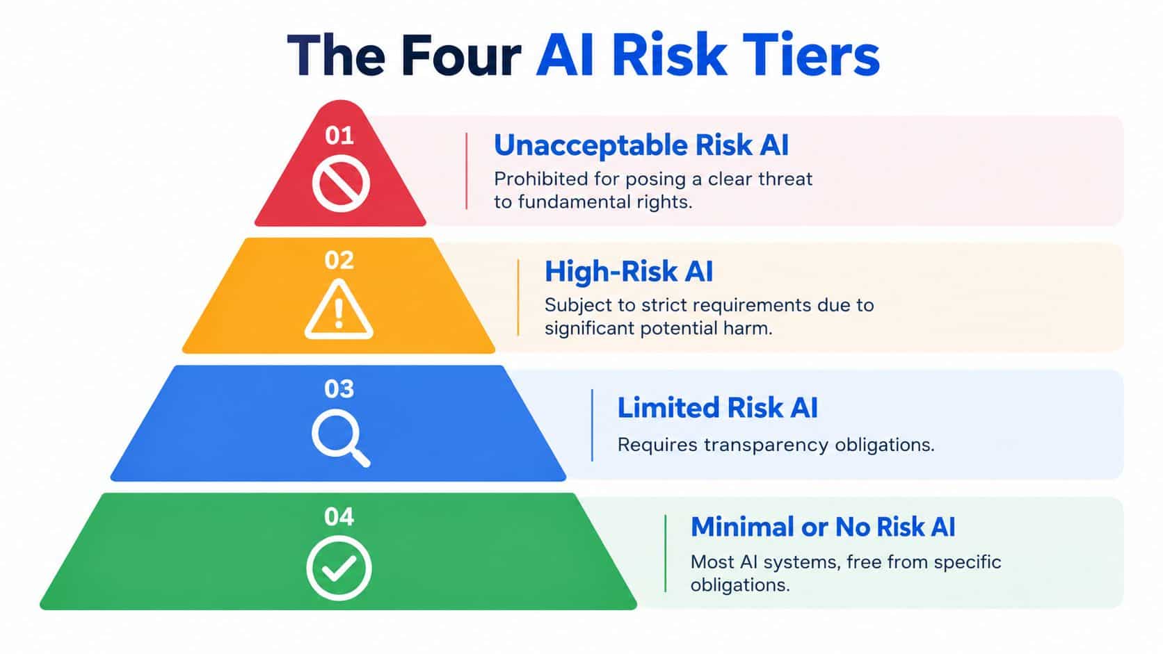 A pyramid chart illustrating the four tiers of AI risk, from unacceptable risk to minimal risk.