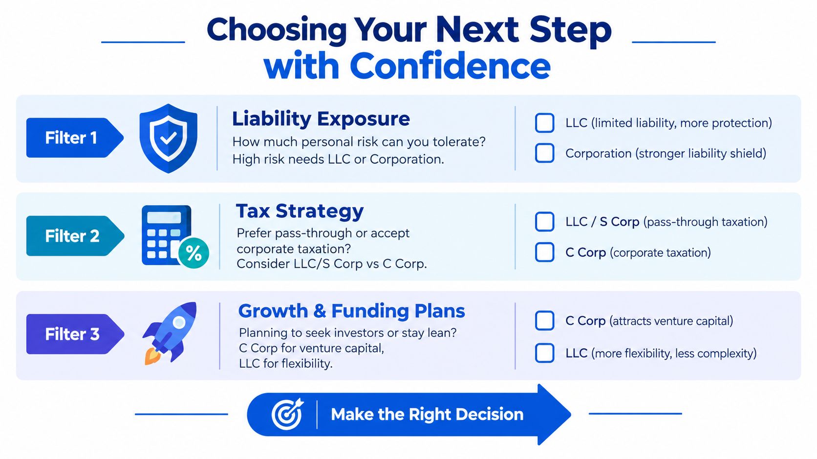 A flowchart guide helping business owners choose between LLC and C Corp entities based on specific criteria.