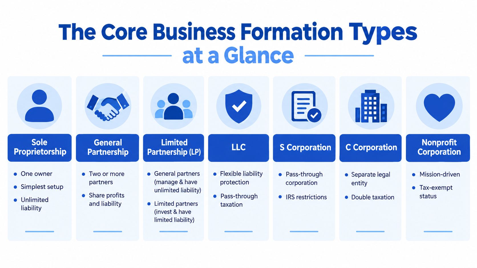 An infographic titled The Core Business Formation Types displaying seven common business structures with icons and descriptions.