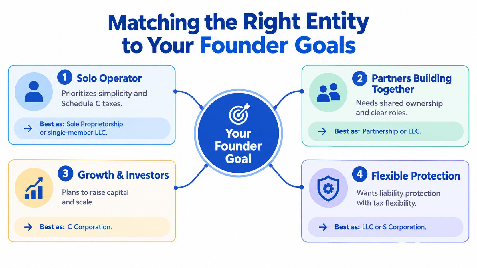 A diagram matching four different founder goals to the best legal business entity types for each scenario.