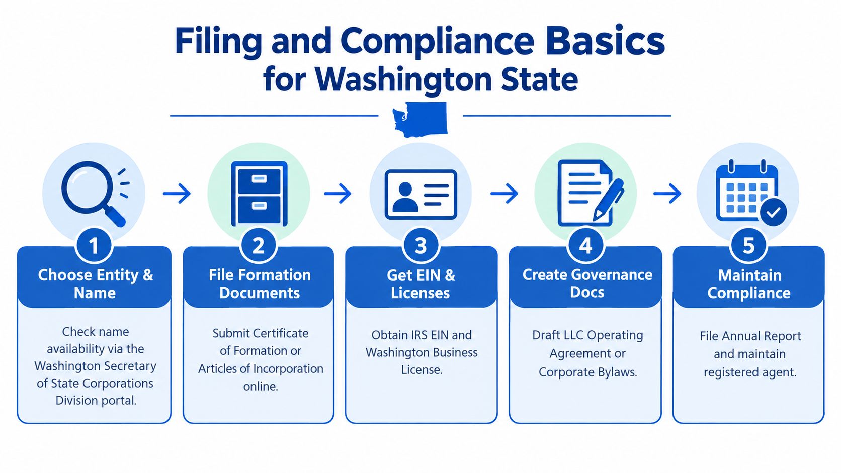 A five-step flowchart outlining the essential filing and compliance requirements for establishing a business in Washington State.