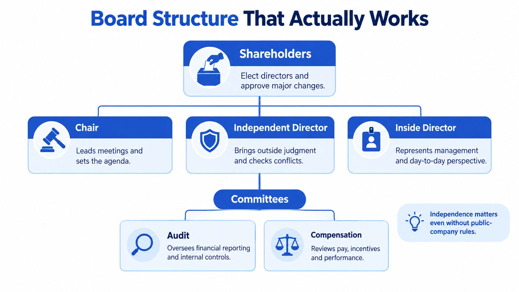 A diagram illustrating a board structure featuring shareholders, the chair, directors, and essential governance committees.