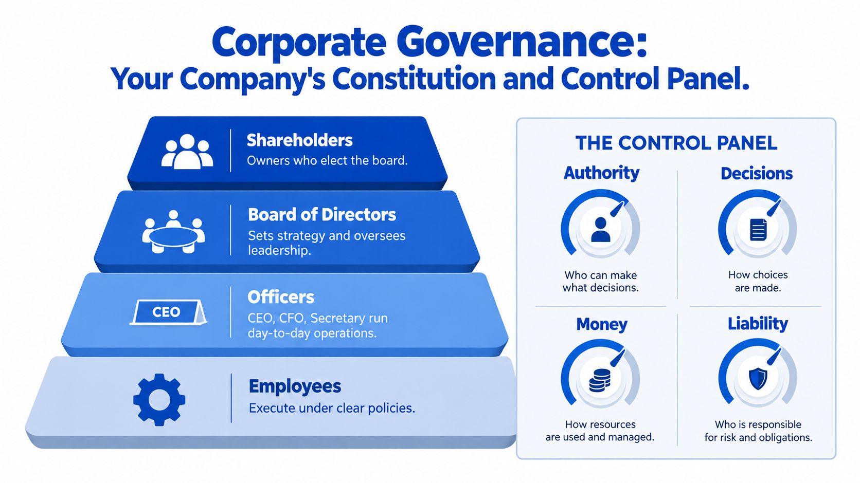 A diagram illustrating corporate governance structure, showing the hierarchy from shareholders to employees and key control elements.
