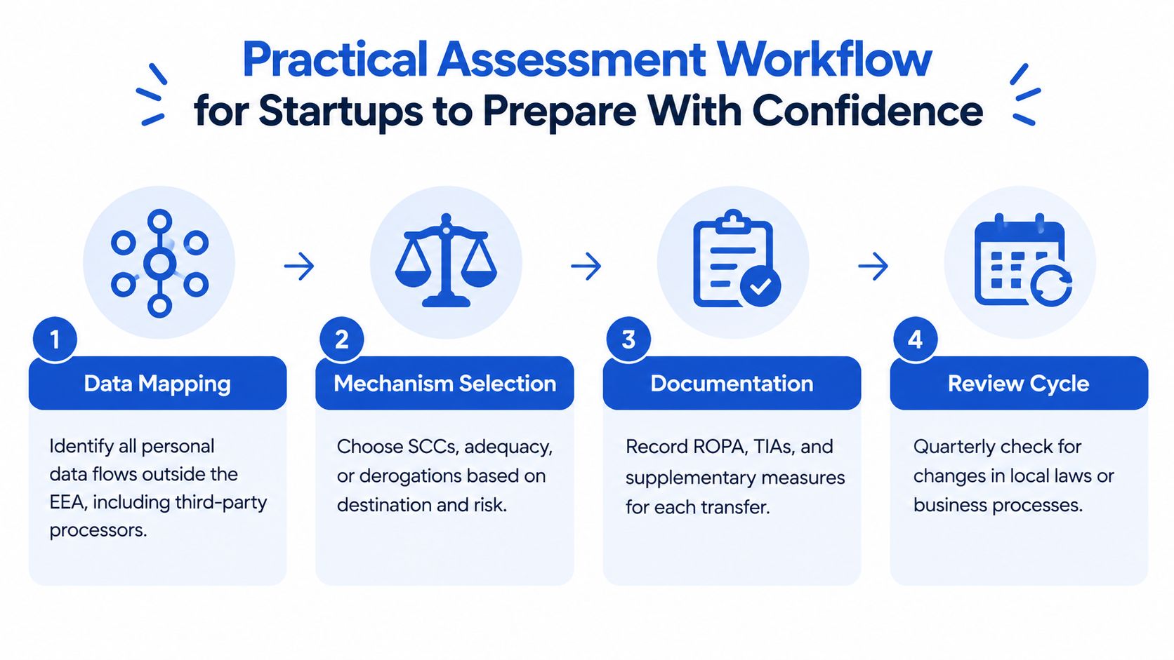 A four-step infographic illustrating a practical assessment workflow for startups managing cross-border personal data transfers.