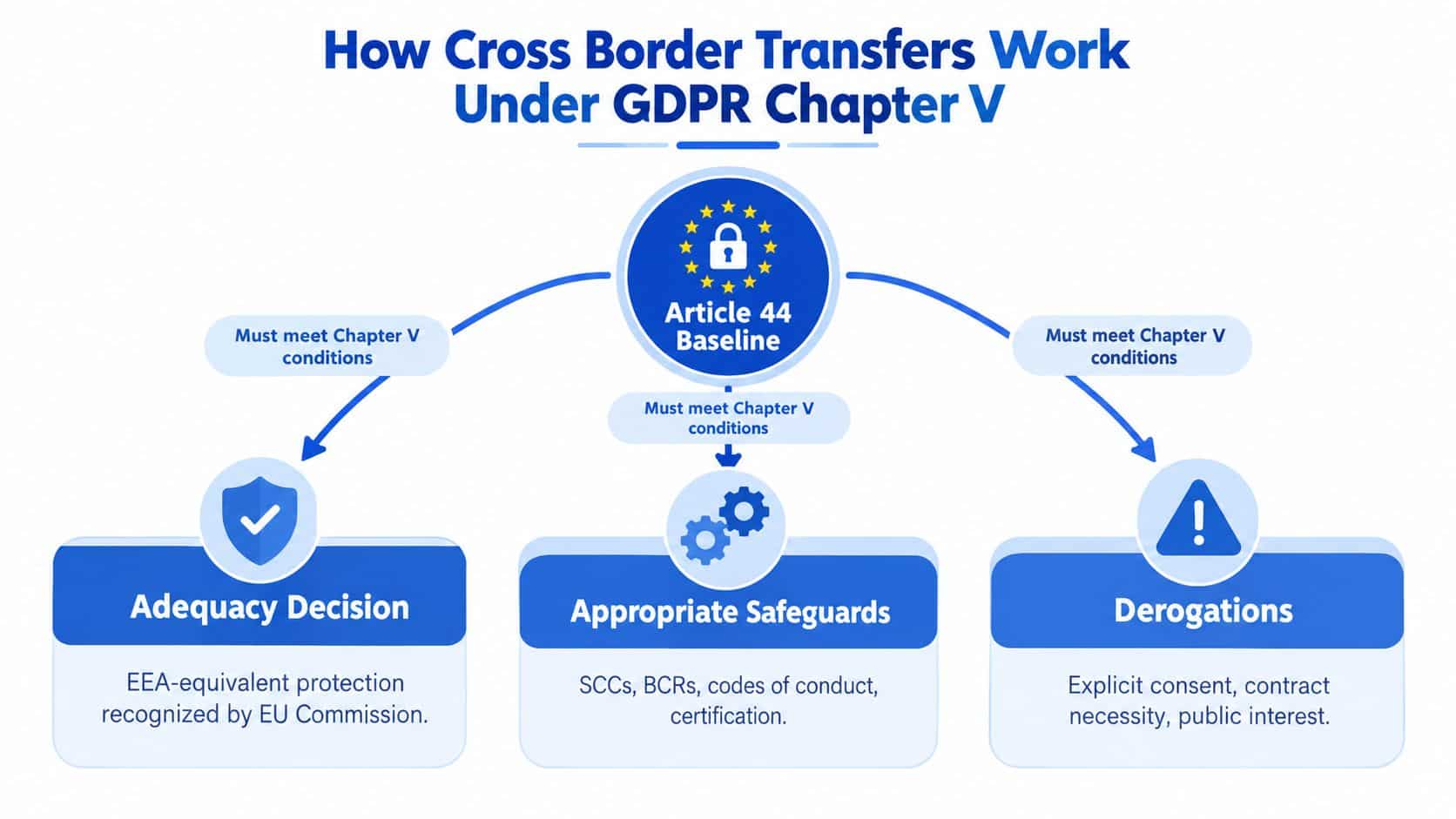 A flowchart explaining the GDPR Chapter V mechanisms for transferring personal data outside the European Economic Area.