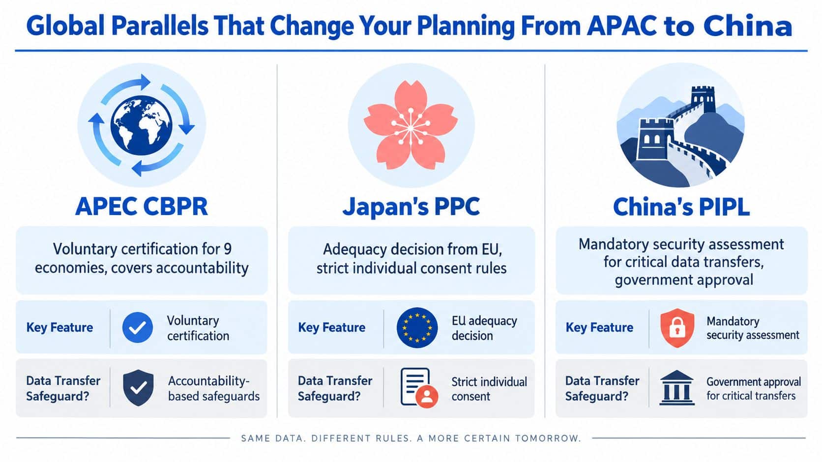 A comparison chart outlining data protection regulations including APEC CBPR, Japan's PPC, and China's PIPL compliance requirements.