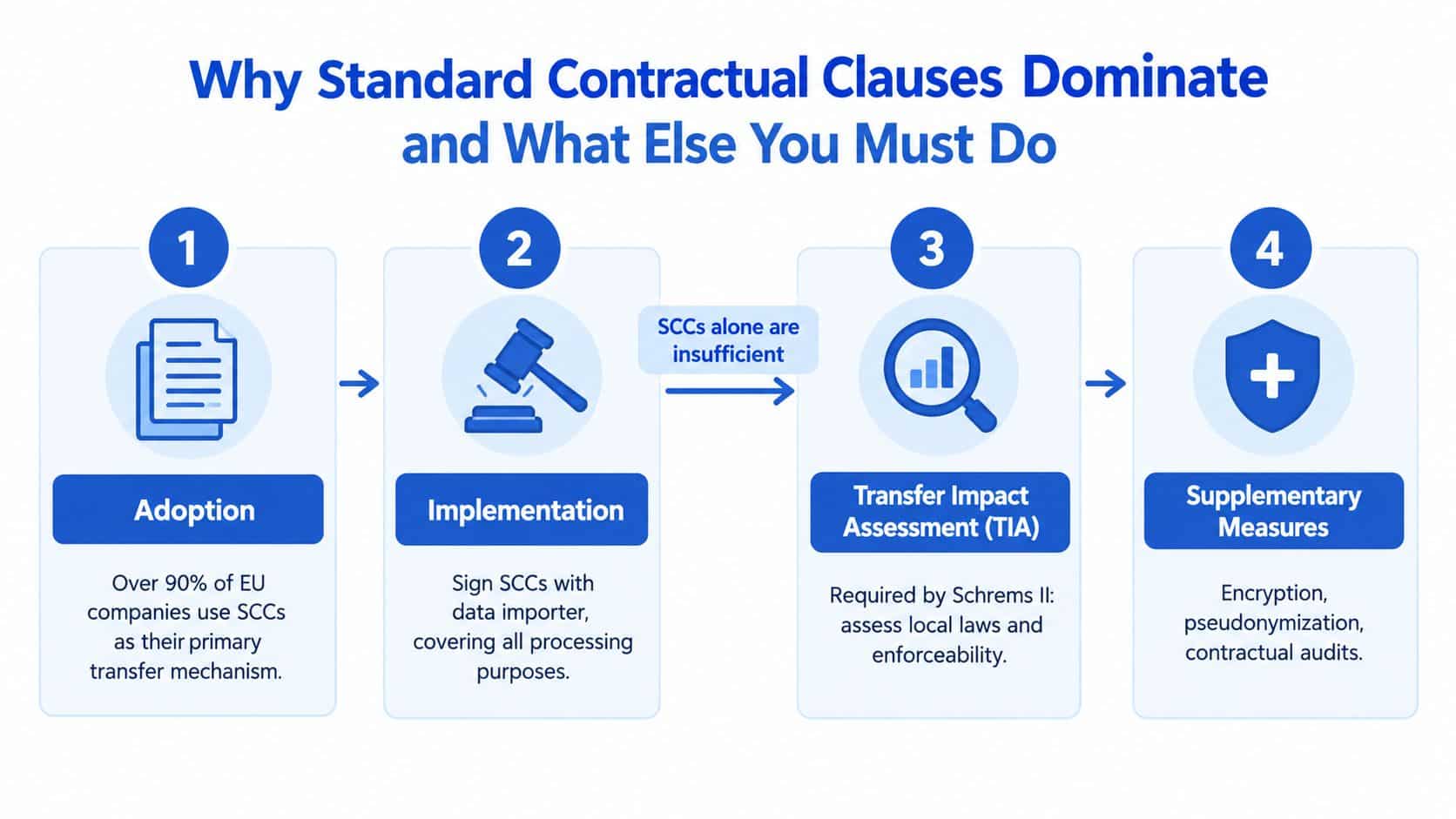 A four-step infographic illustrating the process of using standard contractual clauses for cross-border data transfers.