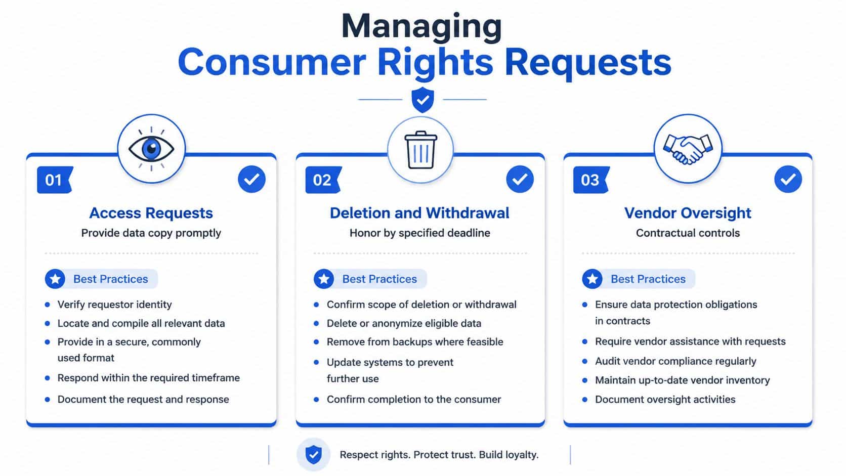 A professional infographic outlining best practices for managing consumer data rights, including access, deletion, and vendor oversight.