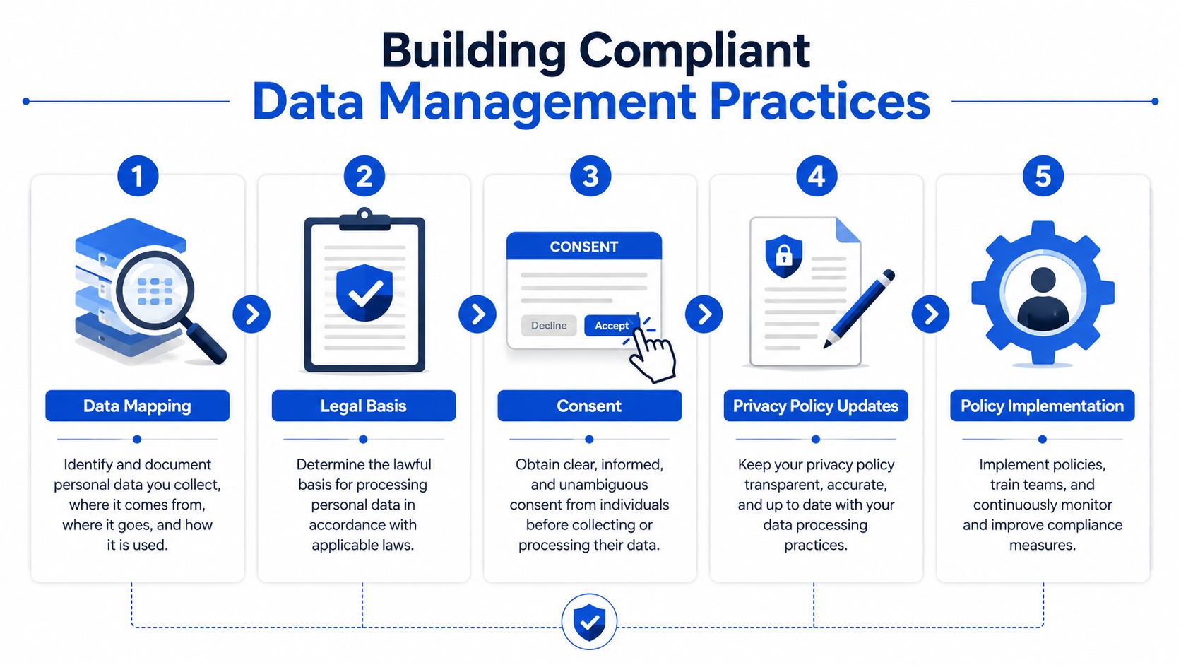 A five-step infographic illustrating a compliant process for managing data from mapping to policy implementation.