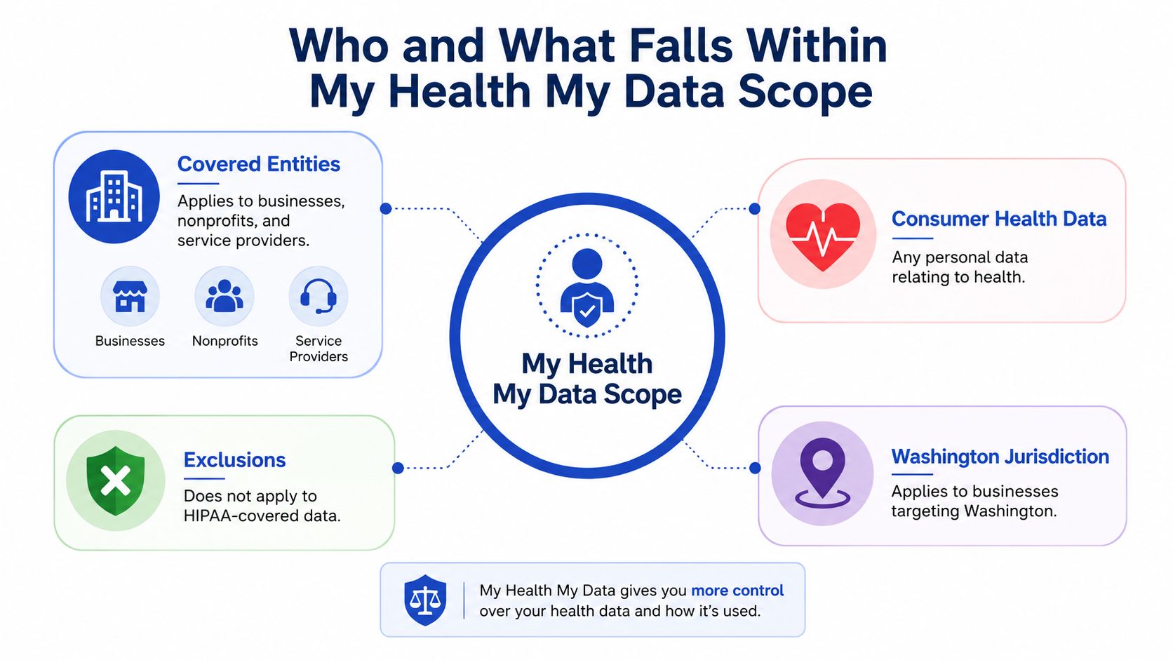 An infographic titled My Health My Data Scope explaining entities, consumer health data, exclusions, and jurisdiction.