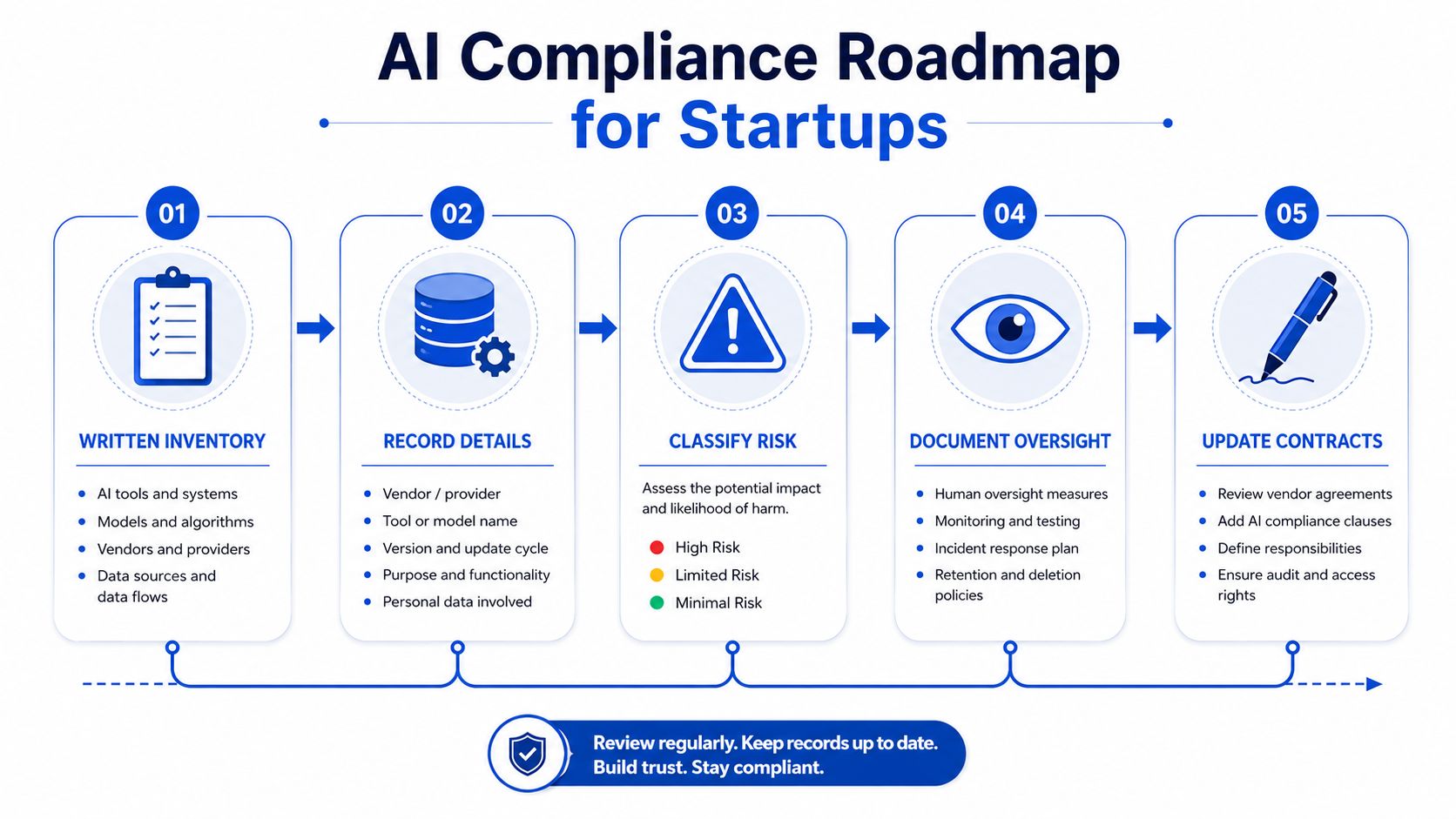 A five-step AI compliance roadmap for startups detailing steps from inventory to contract updates.