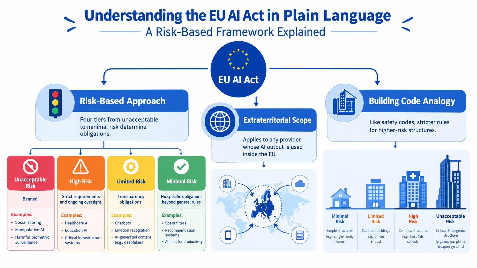 A diagram explaining the EU AI Act's risk-based framework, categorization of AI risks, and extraterritorial scope.