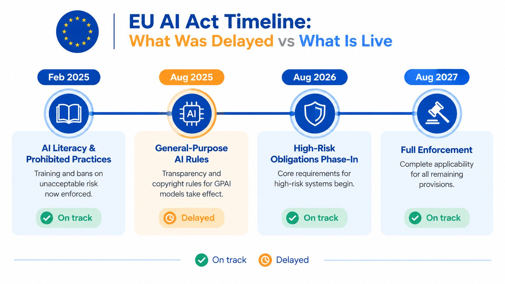 A timeline graphic showing the implementation stages of the EU AI Act from 2025 to 2027.