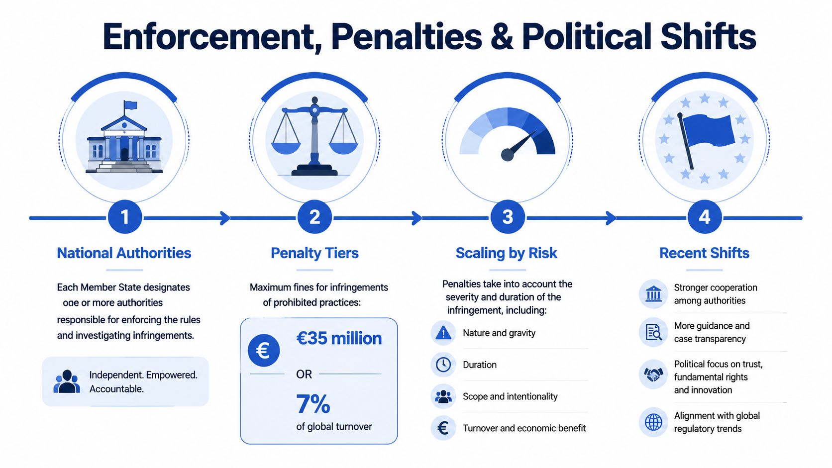 An infographic detailing the enforcement, penalties, and political shifts associated with the European Union AI Act regulations.