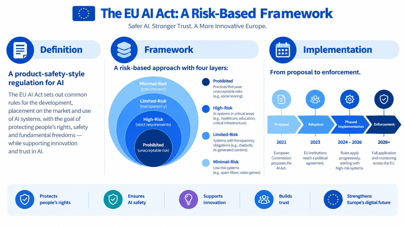 An infographic showing the EU AI Act's risk-based framework, implementation timeline, and core regulatory objectives.