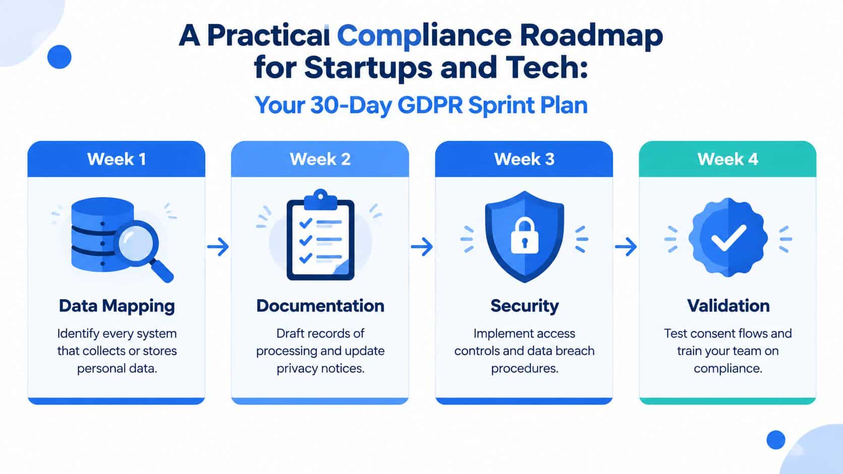 A four-week infographic titled a practical compliance roadmap for startups and tech showing GDPR sprint plan steps.