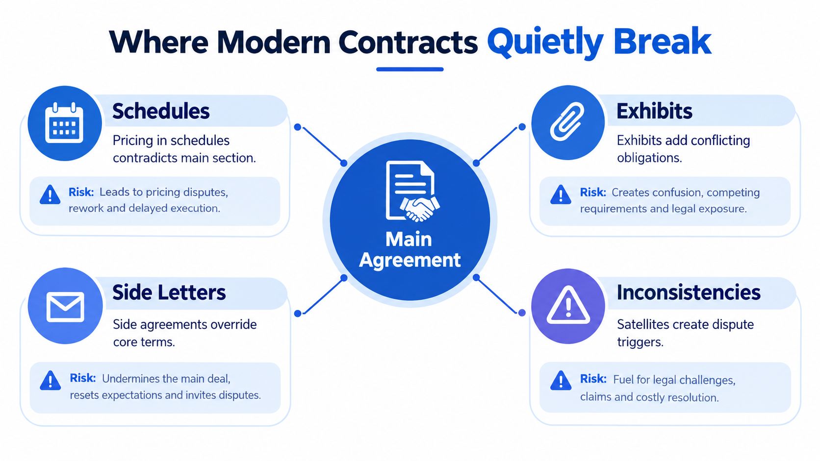 A diagram illustrating four ways modern contracts break: schedules, exhibits, side letters, and inconsistencies.