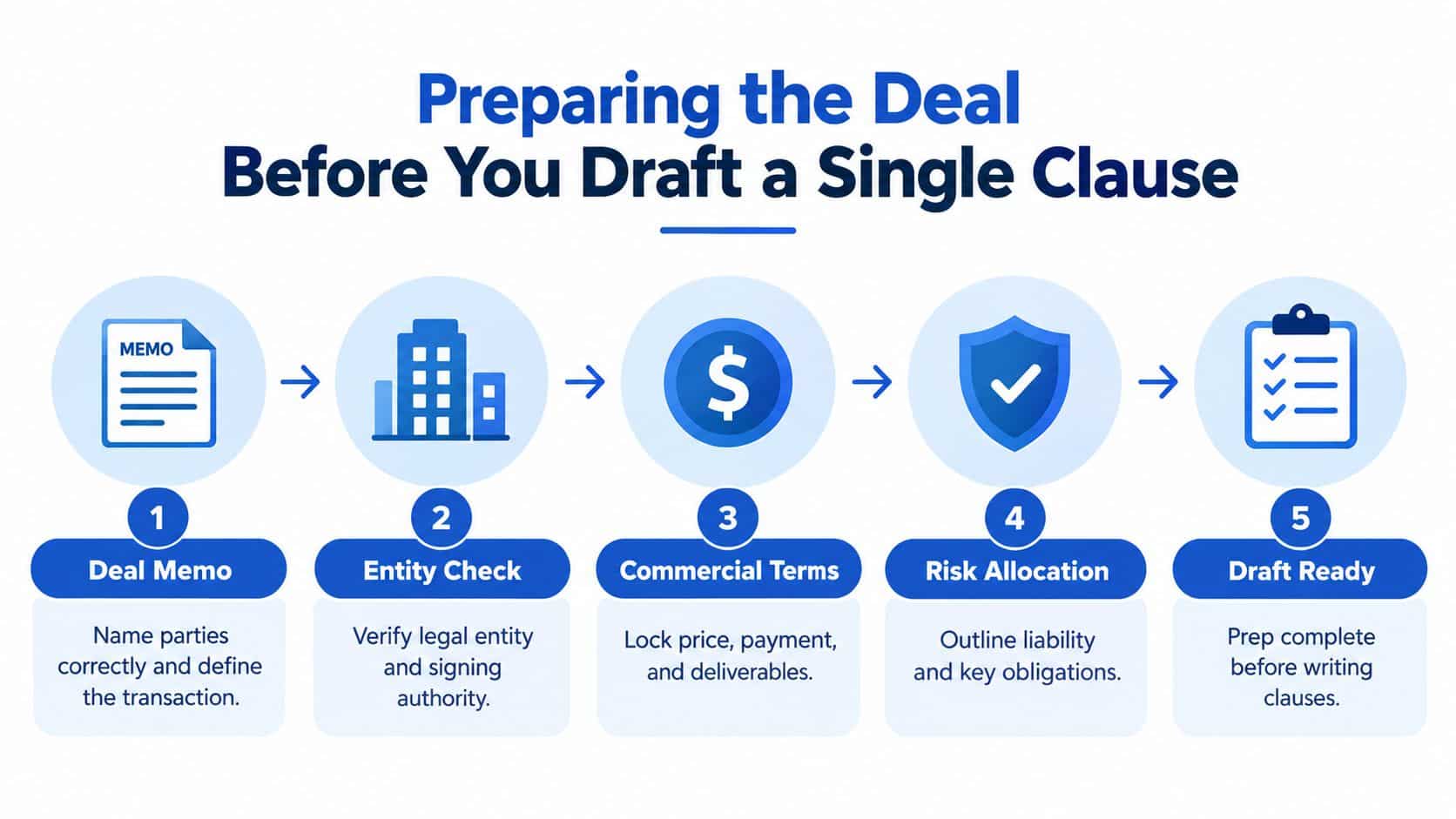 A five-step process diagram illustrating how to prepare a legal contract before drafting individual clauses.