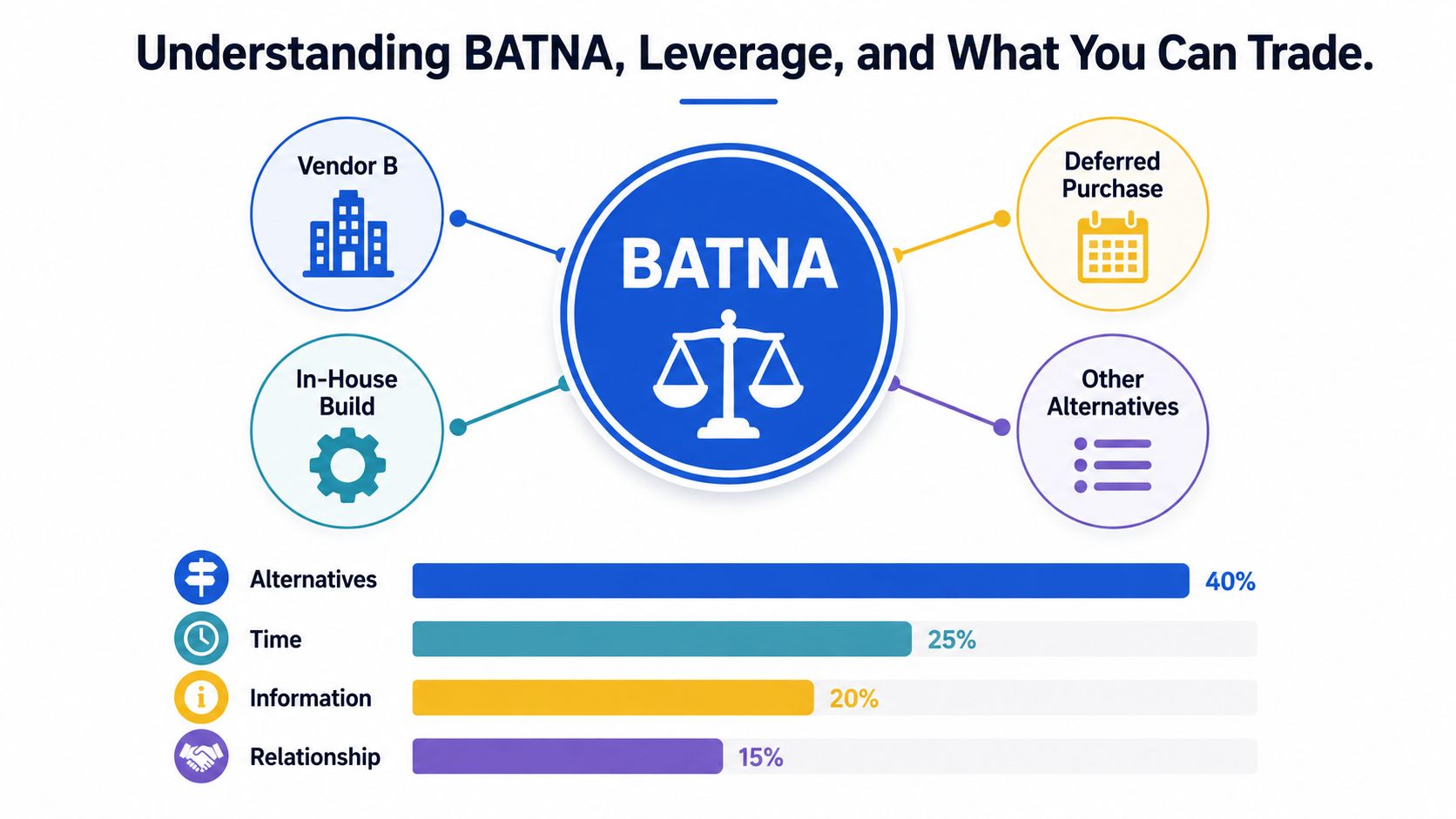 A diagram explaining BATNA in negotiations, illustrating alternatives and key factors like time, information, and relationship.