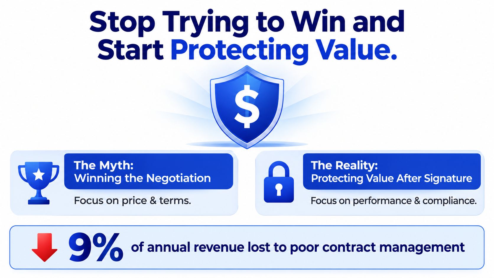 A graphic highlighting the importance of protecting value in contract management over just winning initial negotiations.