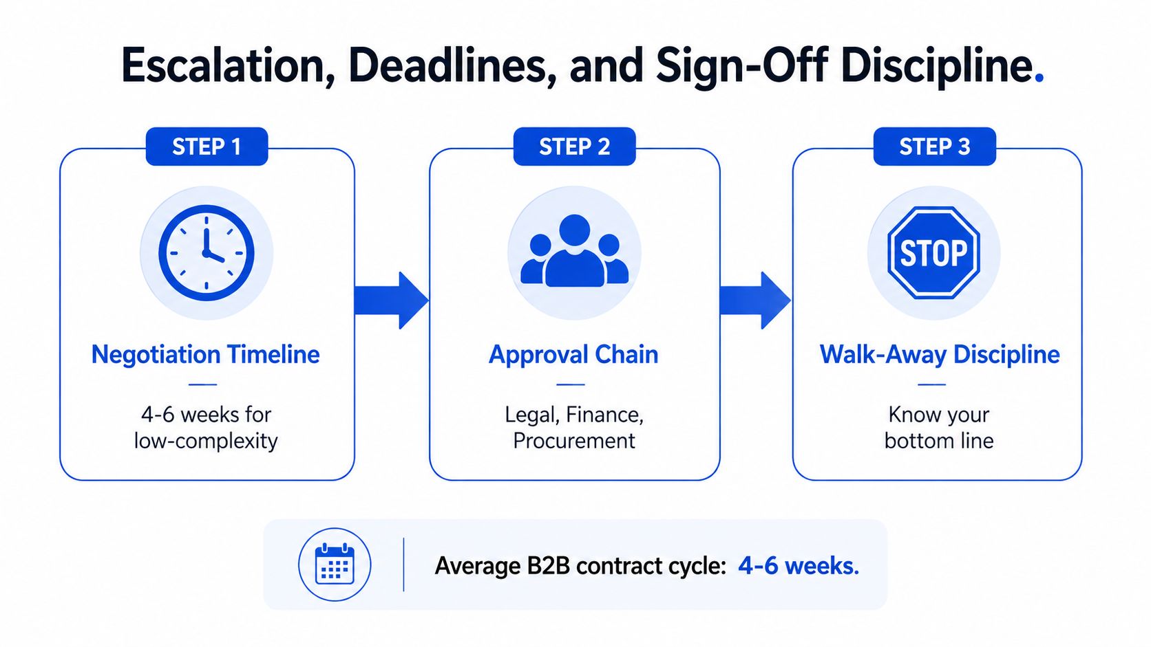 A diagram outlining a three-step process for business contract negotiation including timelines, approval chains, and walk-away points.