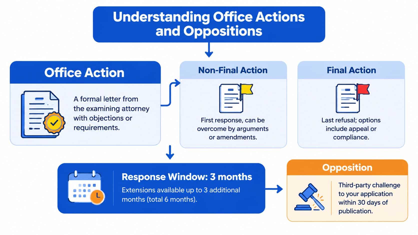 An infographic titled Understanding Office Actions and Oppositions, explaining patent application steps, responses, and legal opposition timelines.