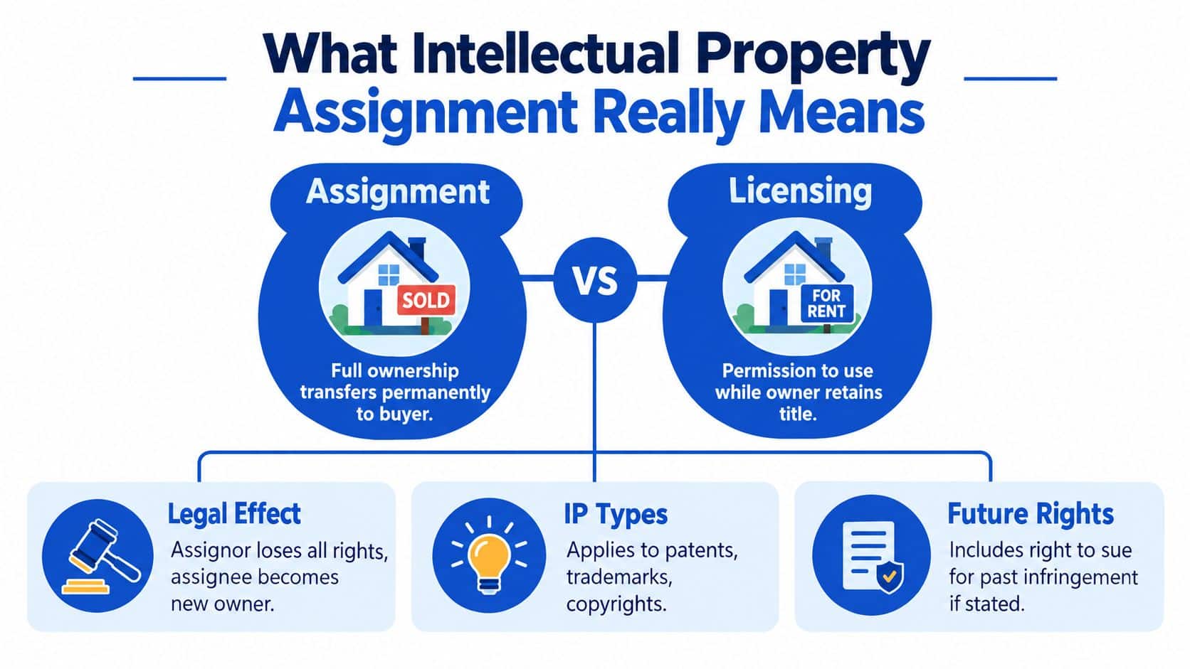 A comparison infographic showing intellectual property assignment as a permanent sale versus licensing as temporary rental.