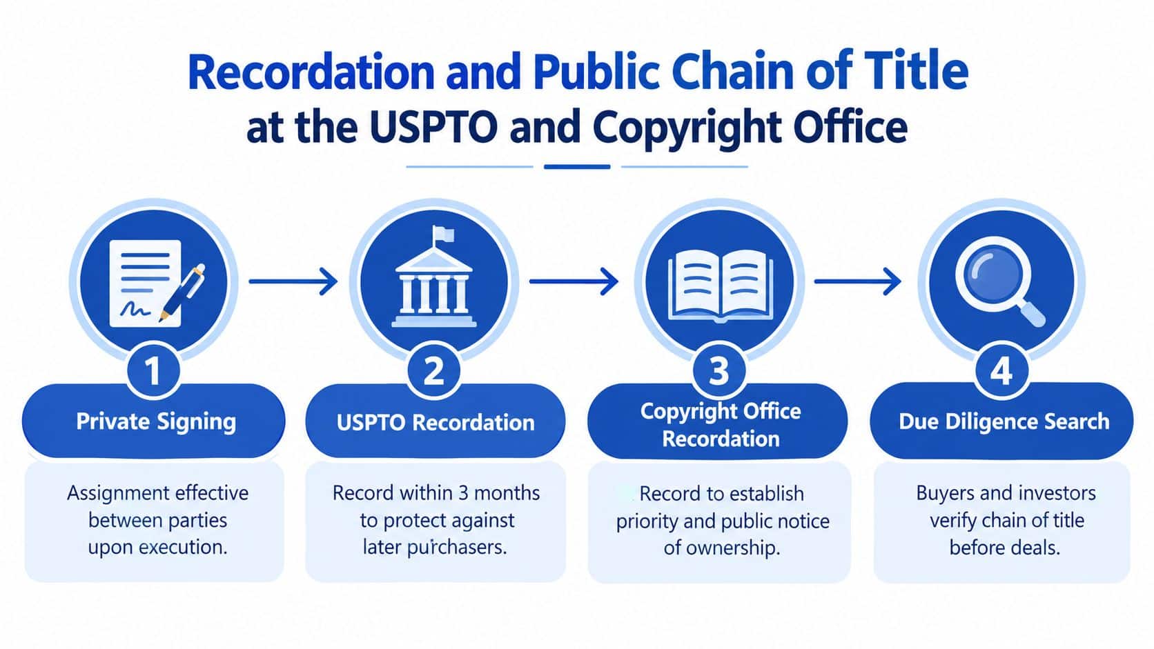An infographic showing the four steps of intellectual property recordation at the USPTO and Copyright Office.