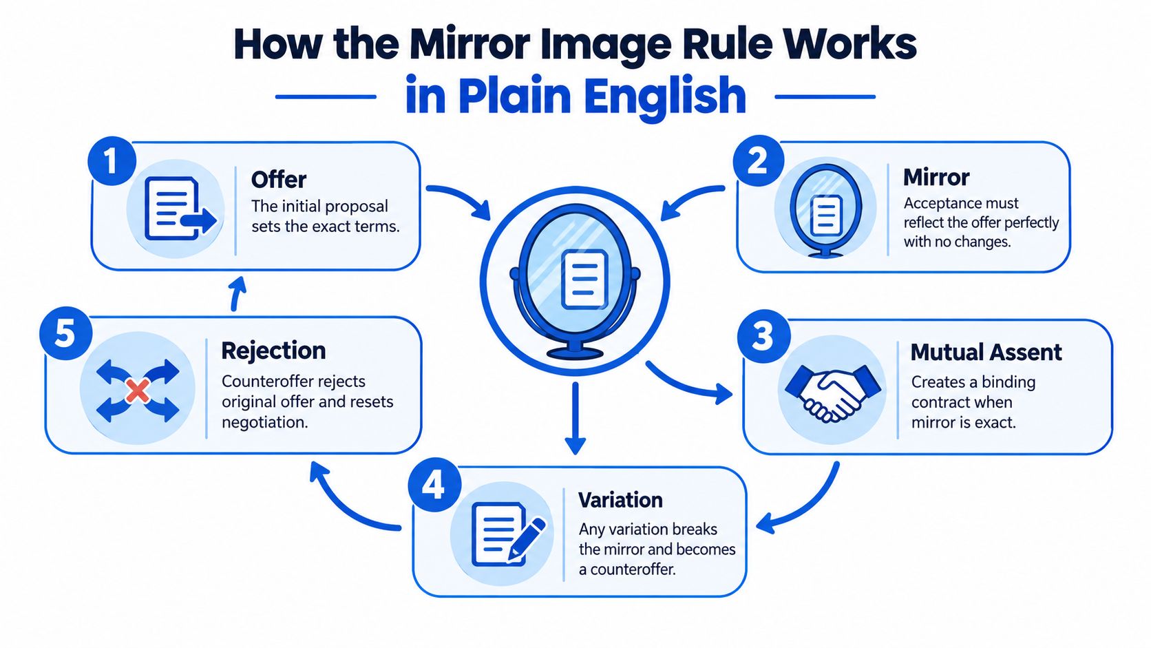A diagram illustrating the contract law mirror image rule with five steps shown in a circular flow.