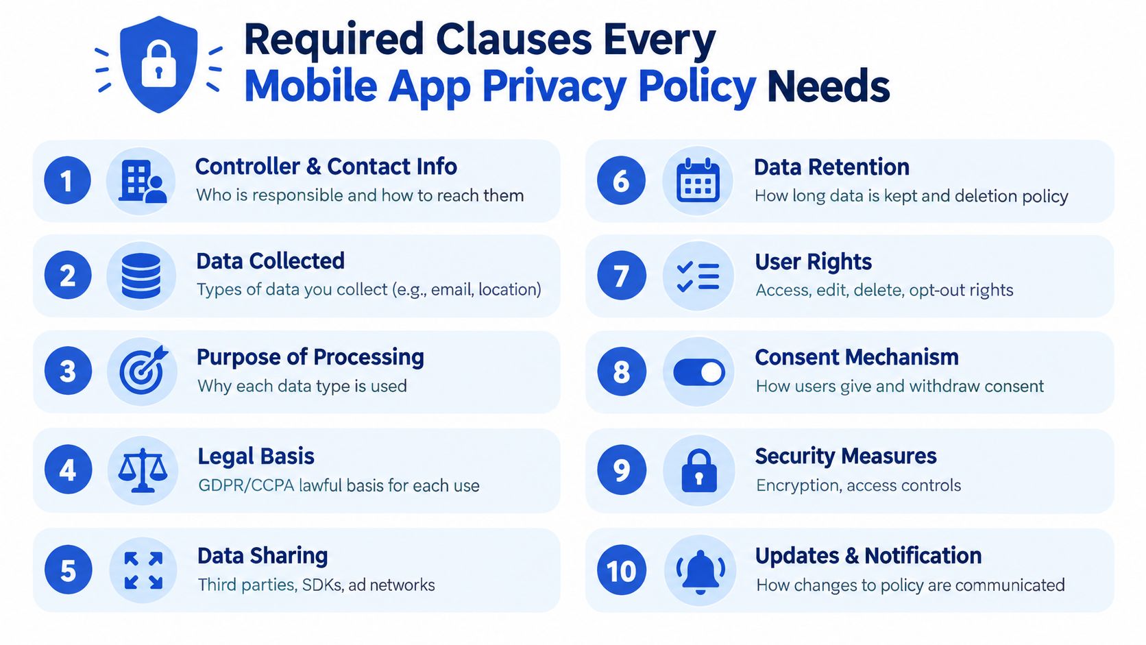 An infographic titled Required Clauses Every Mobile App Privacy Policy Needs, listing ten essential elements for developers.