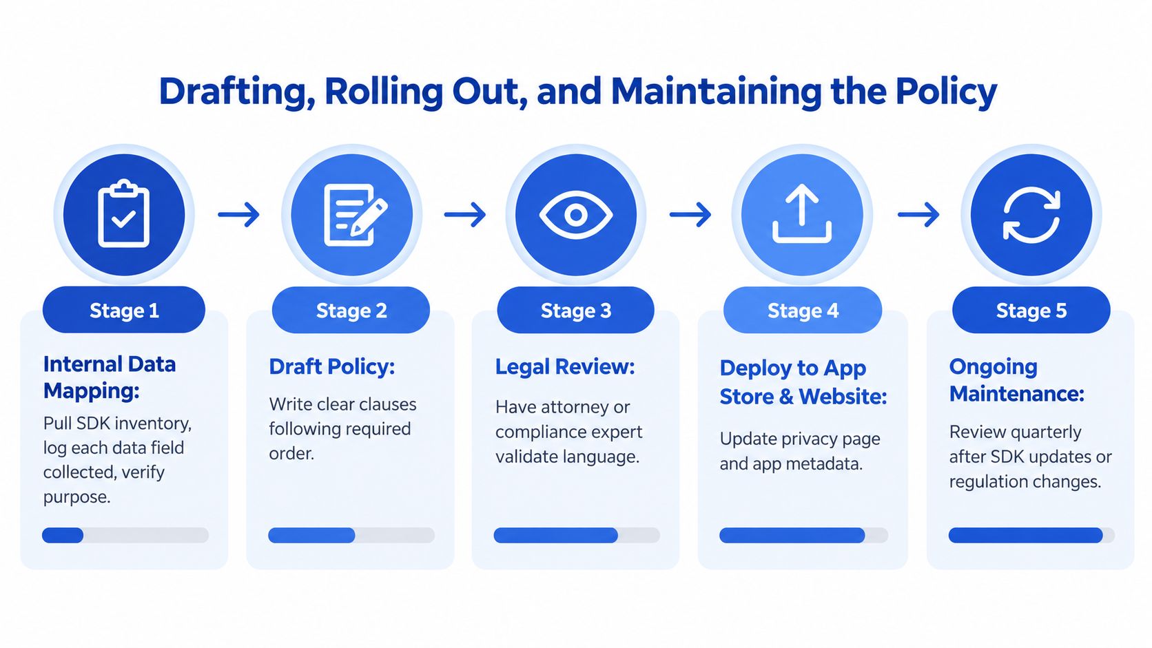 A five-stage process flowchart for drafting, rolling out, and maintaining a mobile app privacy policy.
