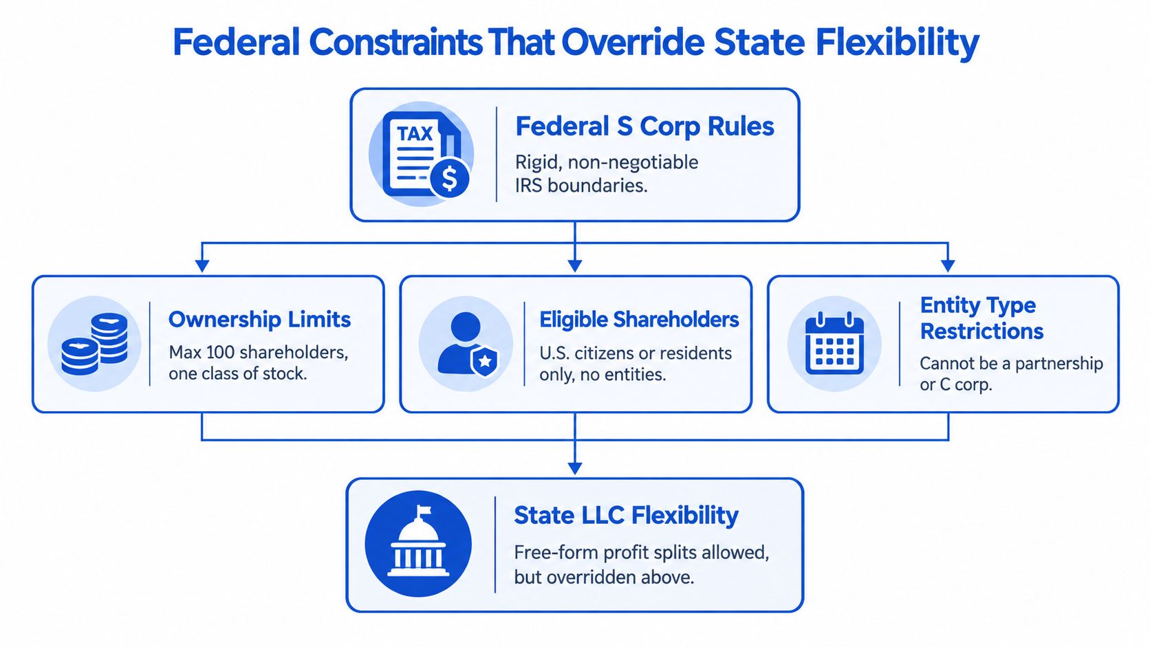 A flowchart showing how Federal S Corp rules override state LLC flexibility for business tax structures.