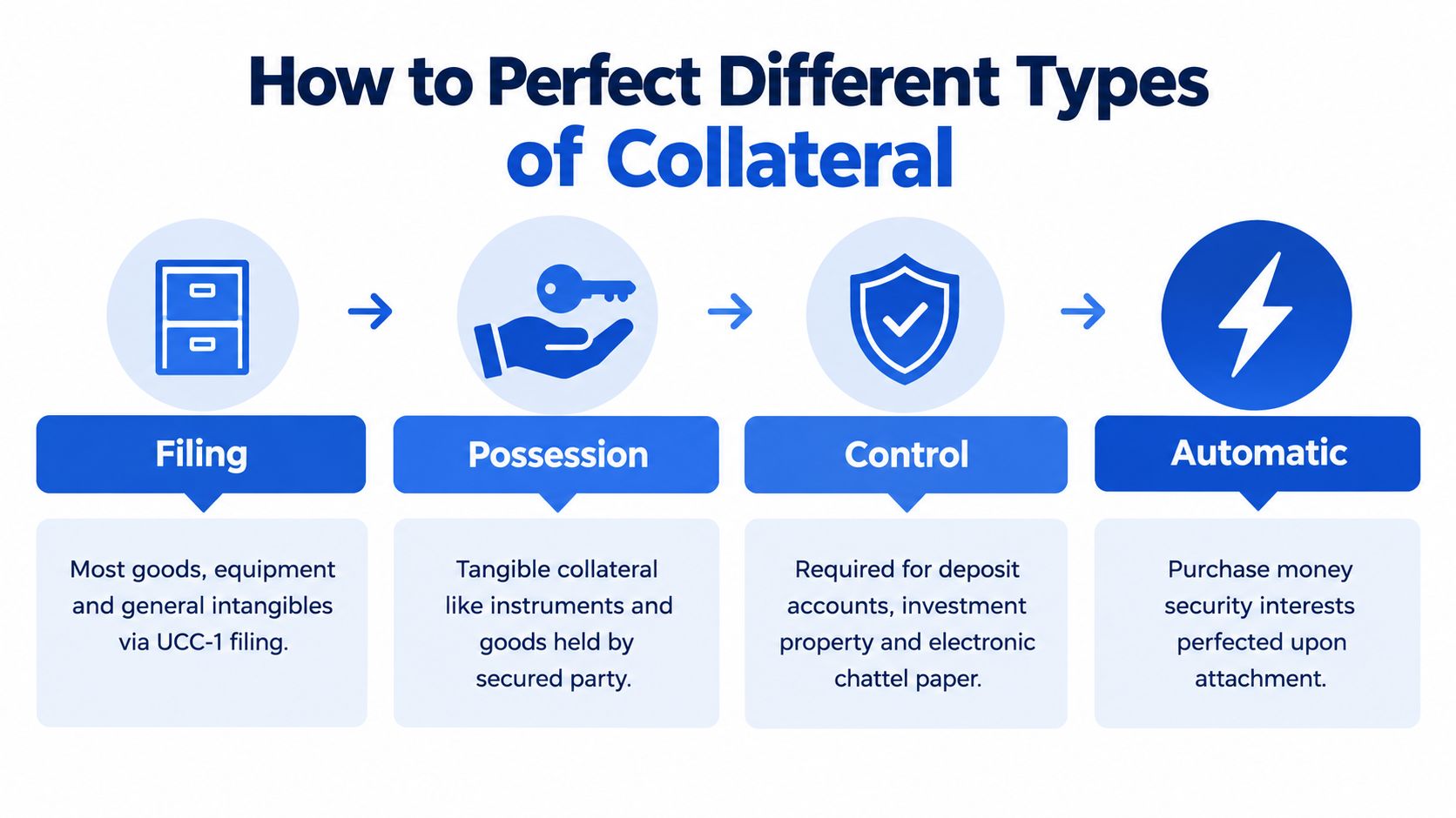 An infographic showing four methods to perfect different types of collateral: filing, possession, control, and automatic.
