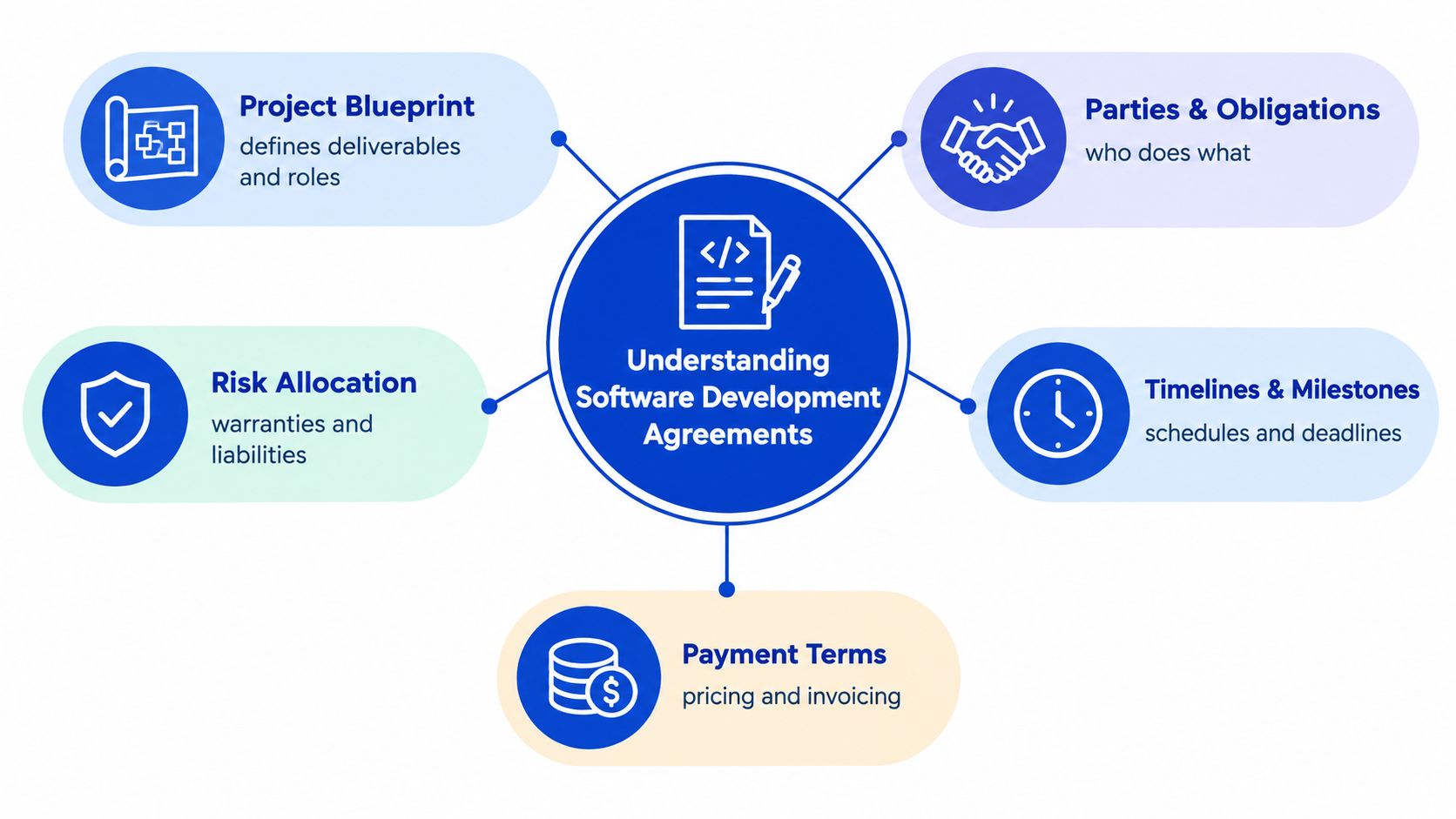 A diagram explaining key components of software development agreements including blueprints, obligations, risks, timelines, and payment terms.