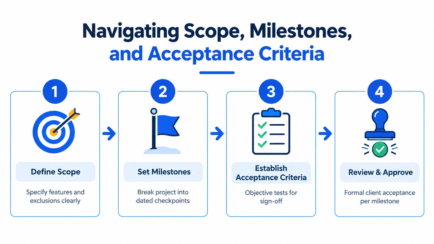 A four-step infographic illustrating a project management process of defining scope, setting milestones, establishing criteria, and approval.