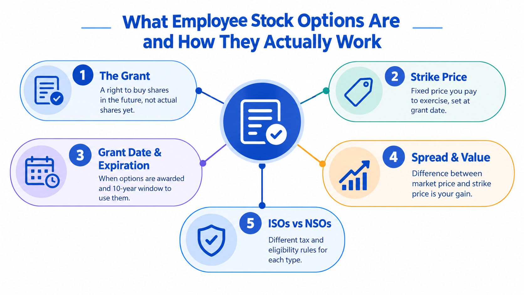 A diagram outlining the five key components of employee stock options, including grants, strike price, and taxes.