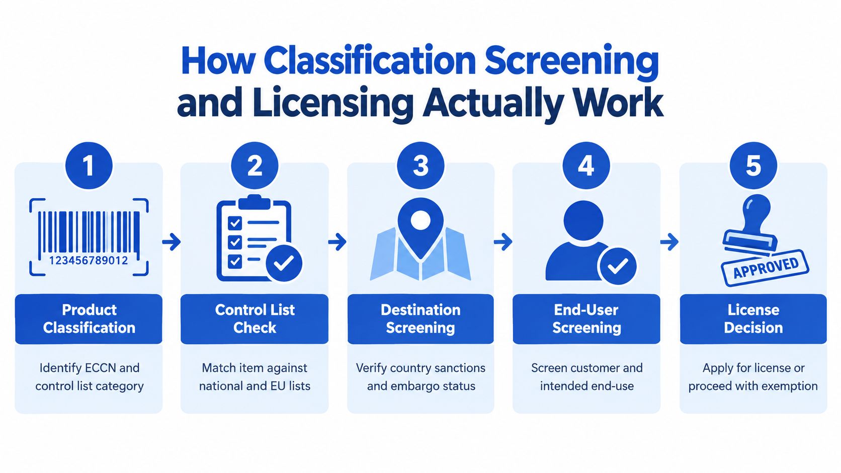 A five-step flowchart explaining the export classification screening and licensing process for international trade compliance.