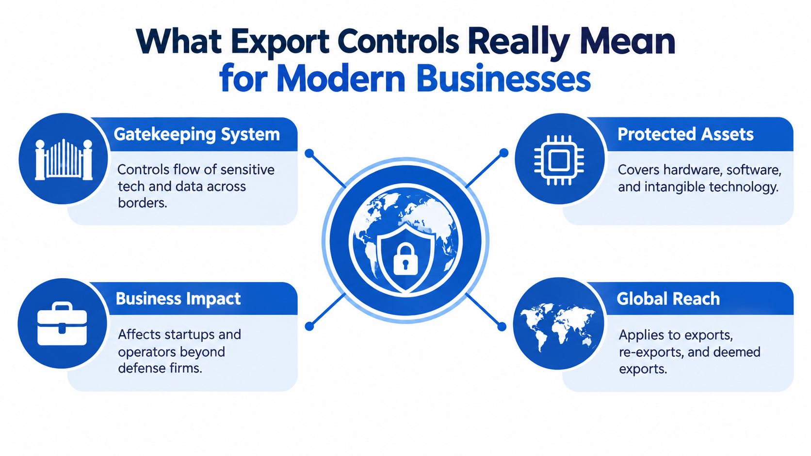 An infographic titled What Export Controls Really Mean for Modern Businesses, highlighting four key aspects of compliance.