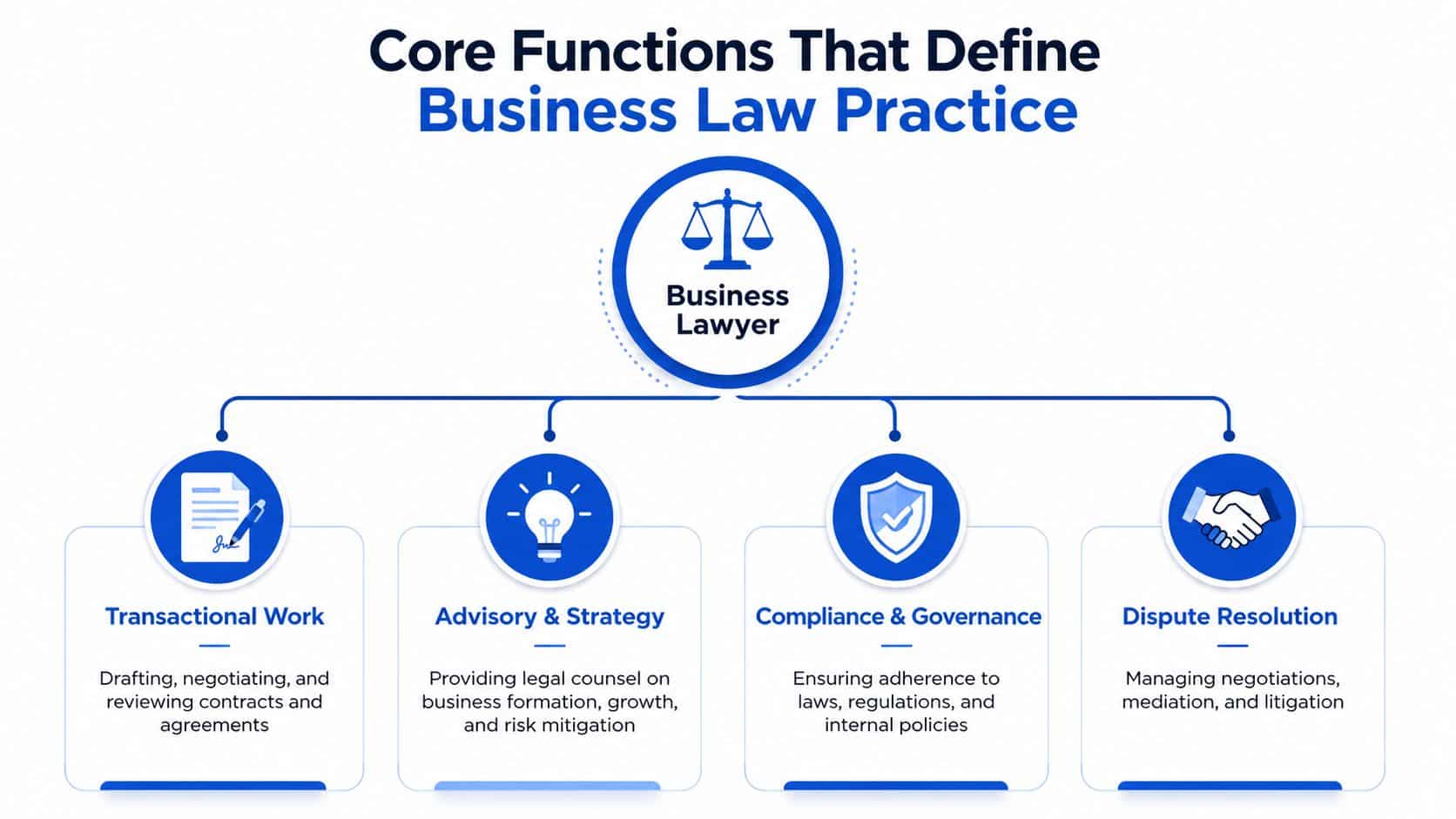 A diagram outlining the four core functions of a business lawyer: transactional work, advisory, compliance, and disputes.