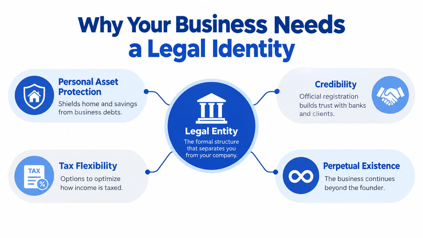 An infographic titled Why Your Business Needs a Legal Identity, detailing benefits like asset protection and credibility.