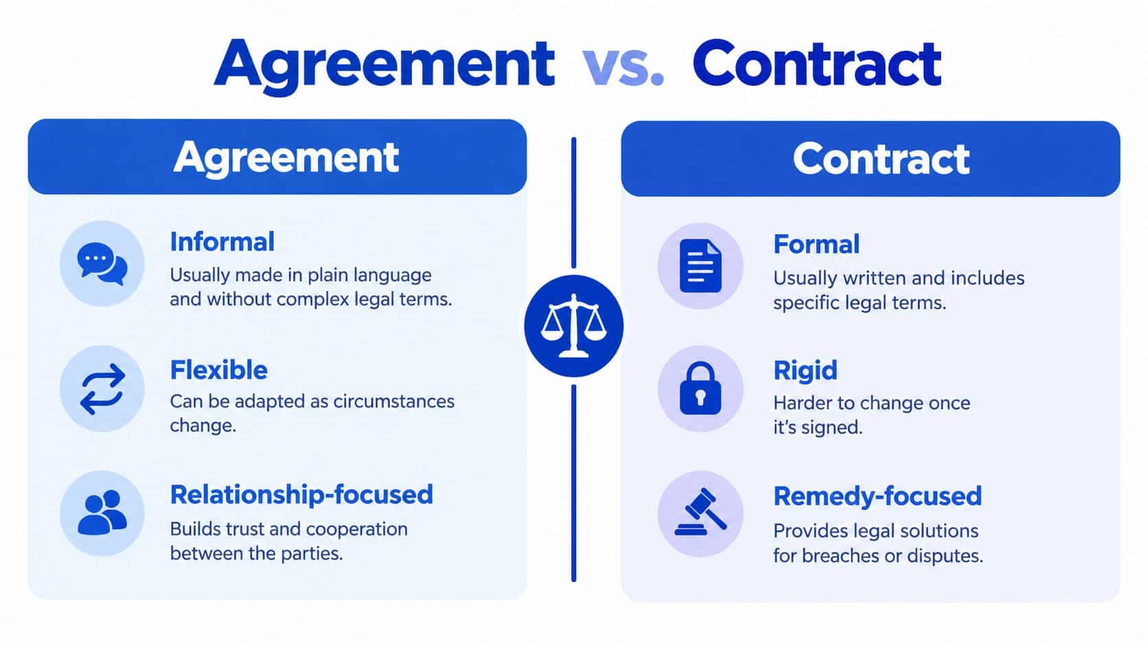 A comparison chart outlining the key differences between agreements and contracts with descriptive icons for each point.