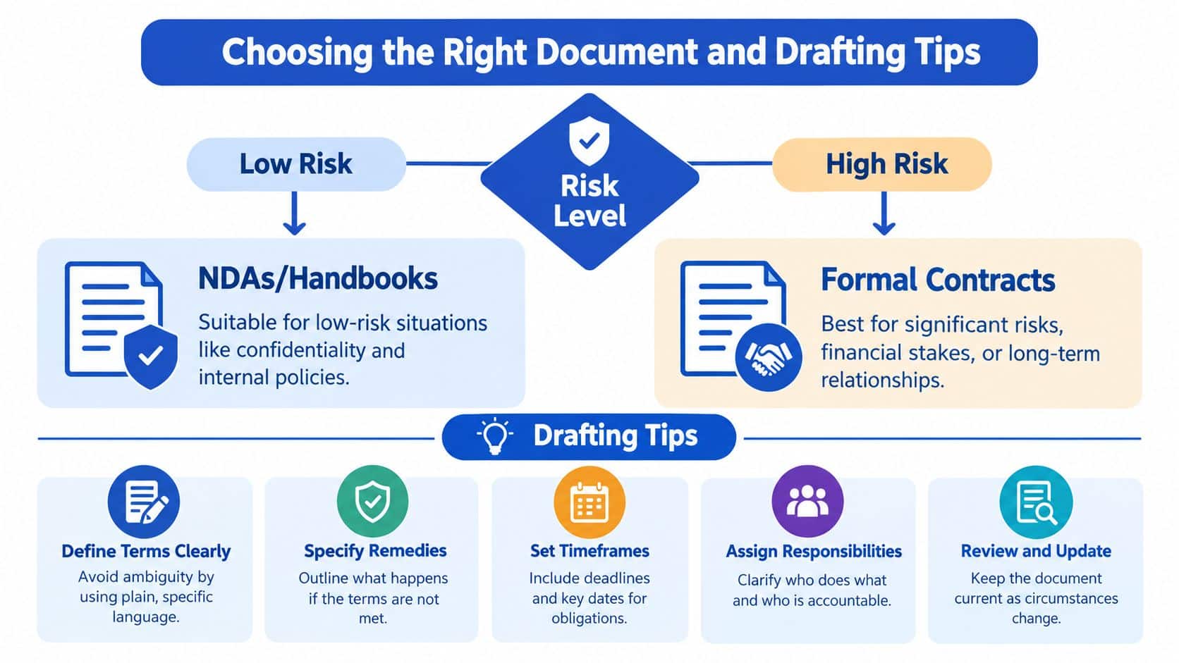 An infographic showing how to choose between low-risk NDAs and high-risk formal contracts with key drafting tips.