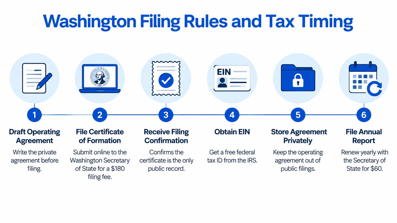 A six-step infographic outlining the essential Washington state LLC formation and annual reporting requirements.