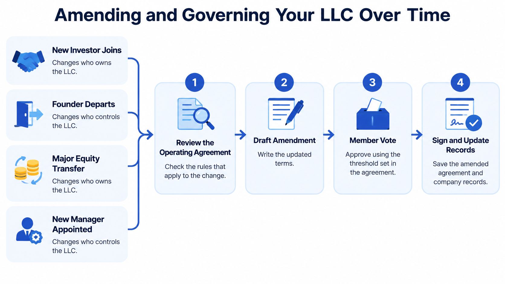 A flowchart showing the steps for amending and governing an LLC operating agreement over time.